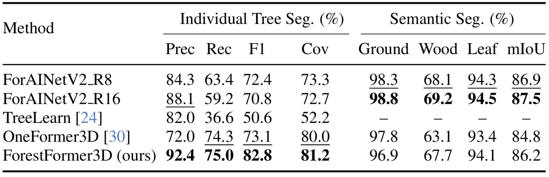 Method comparison